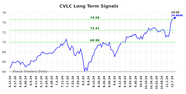 CVLC Long Term Analysis for November 11 2024