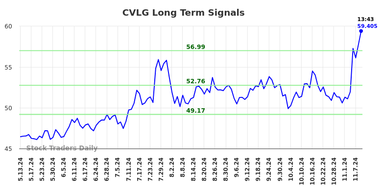 CVLG Long Term Analysis for November 11 2024