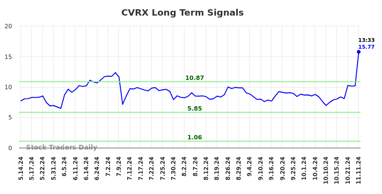 CVRX Long Term Analysis for November 11 2024