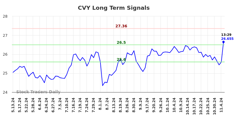 CVY Long Term Analysis for November 11 2024