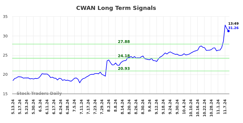 CWAN Long Term Analysis for November 11 2024