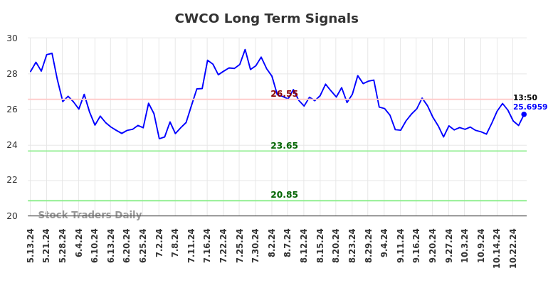 CWCO Long Term Analysis for November 11 2024