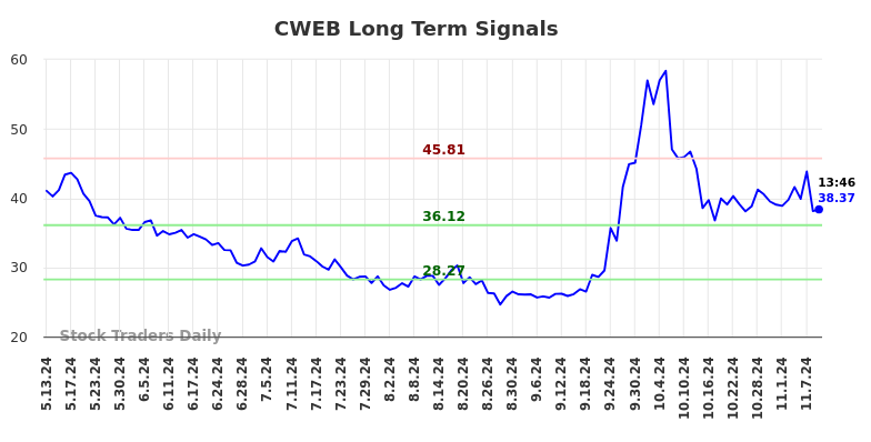 CWEB Long Term Analysis for November 11 2024