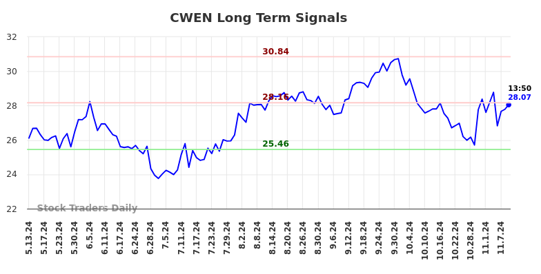 CWEN Long Term Analysis for November 11 2024