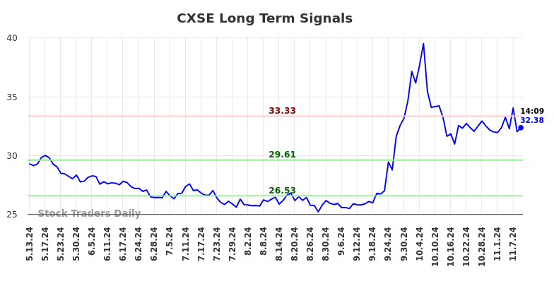 CXSE Long Term Analysis for November 11 2024 CXSE Long Term Analysis for November 11 2024