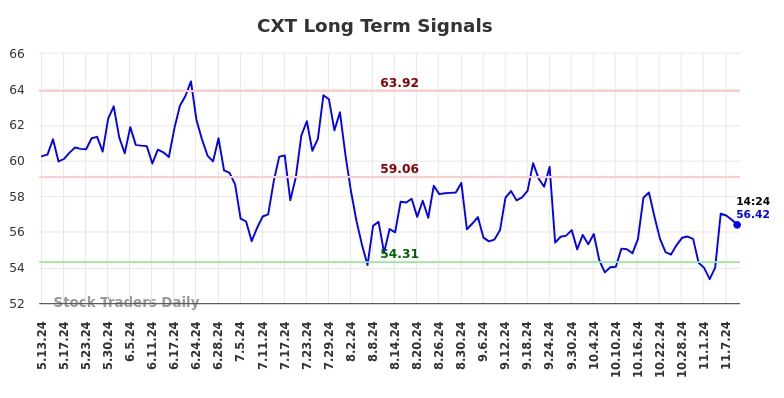 CXT Long Term Analysis for November 11 2024