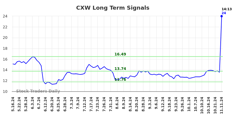 CXW Long Term Analysis for November 11 2024