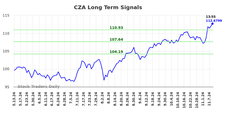 CZA Long Term Analysis for November 11 2024