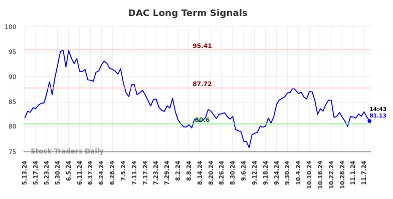 DAC Long Term Analysis for November 11 2024