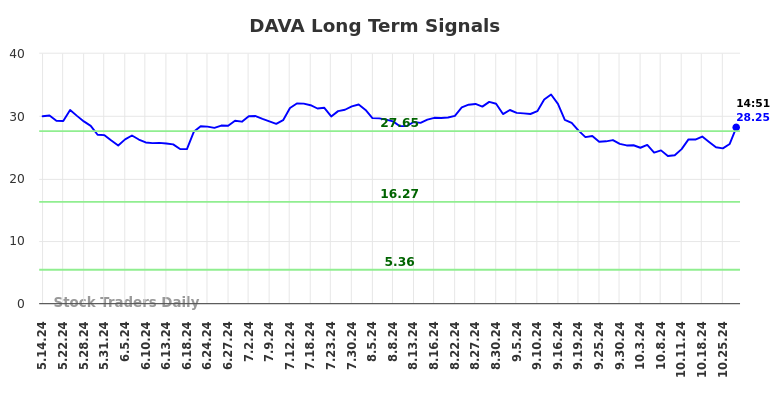 DAVA Long Term Analysis for November 11 2024 DAVA Long Term Analysis for November 11 2024