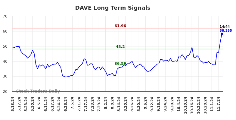 DAVE Long Term Analysis for November 11 2024