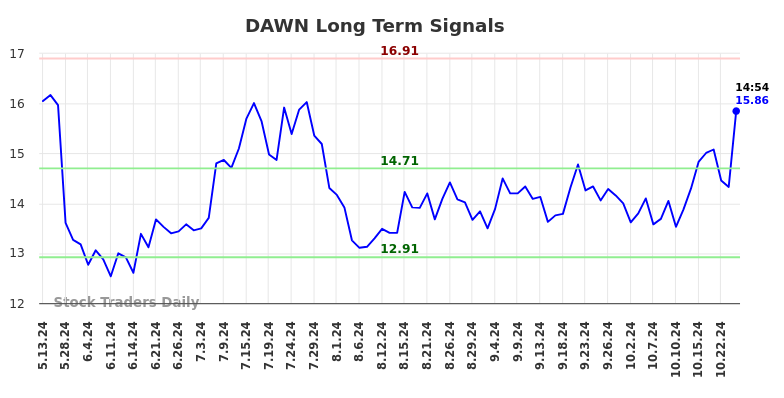 DAWN Long Term Analysis for November 11 2024