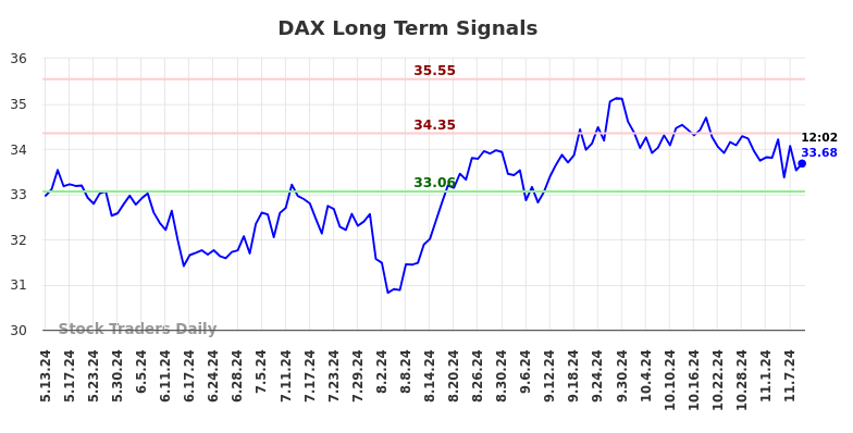 DAX Long Term Analysis for November 11 2024