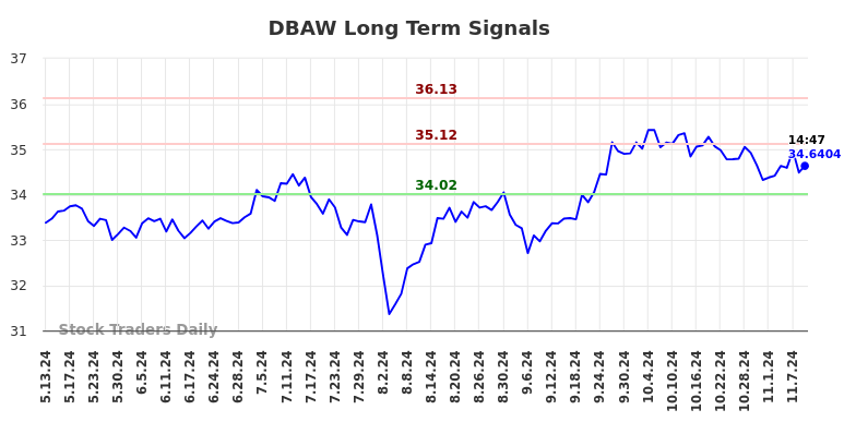 DBAW Long Term Analysis for November 11 2024