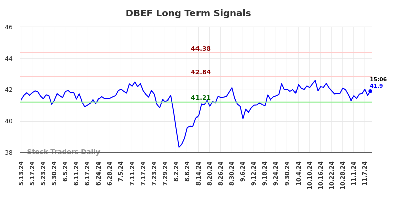 DBEF Long Term Analysis for November 11 2024