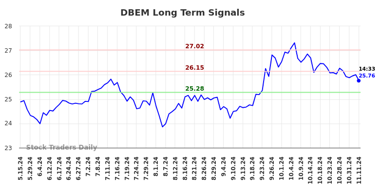 DBEM Long Term Analysis for November 11 2024