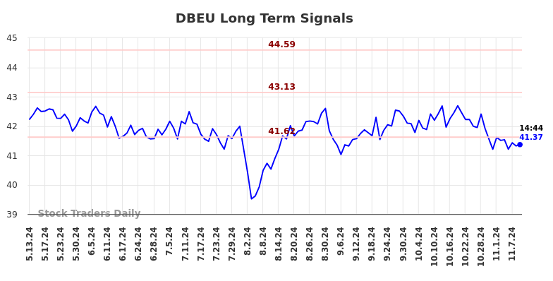 DBEU Long Term Analysis for November 11 2024