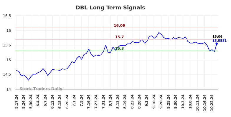 DBL Long Term Analysis for November 11 2024