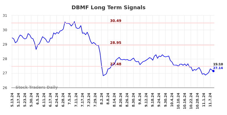 DBMF Long Term Analysis for November 11 2024