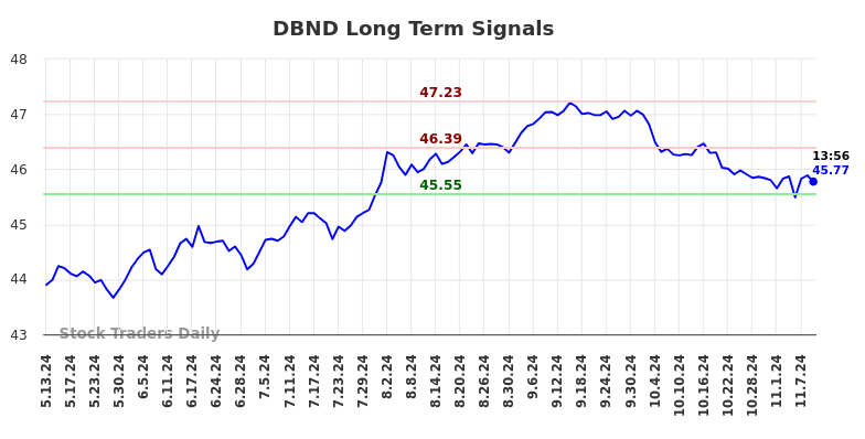 DBND Long Term Analysis for November 11 2024