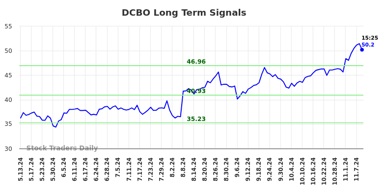 DCBO Long Term Analysis for November 11 2024