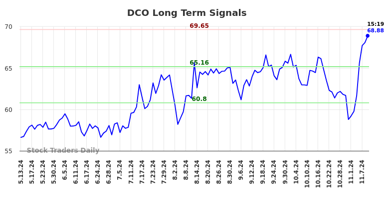 DCO Long Term Analysis for November 11 2024