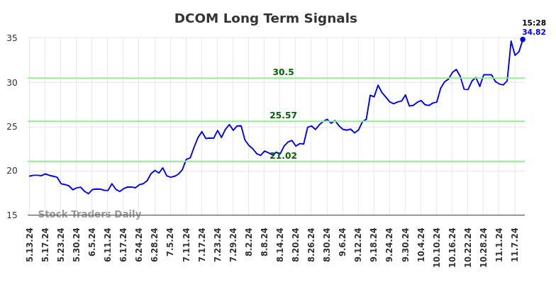 DCOM Long Term Analysis for November 11 2024