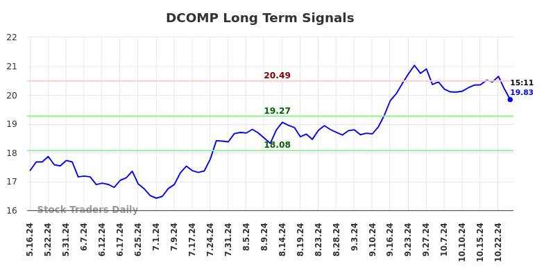 DCOMP Long Term Analysis for November 11 2024