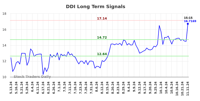 DDI Long Term Analysis for November 11 2024