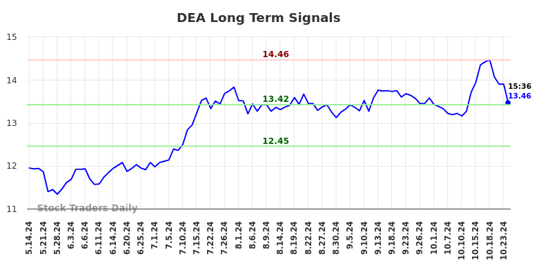 DEA Long Term Analysis for November 11 2024