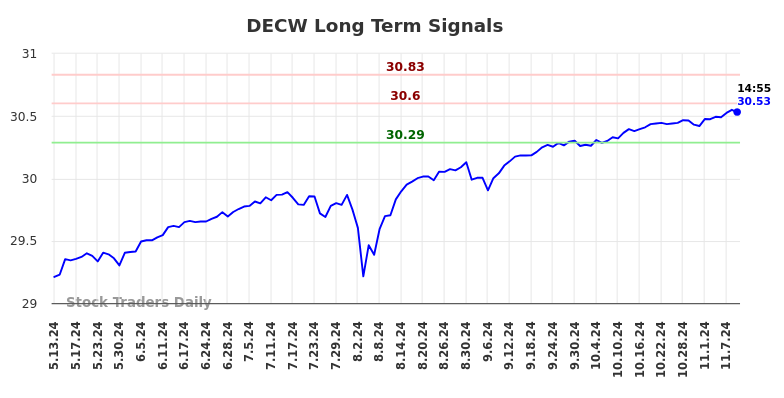 DECW Long Term Analysis for November 11 2024