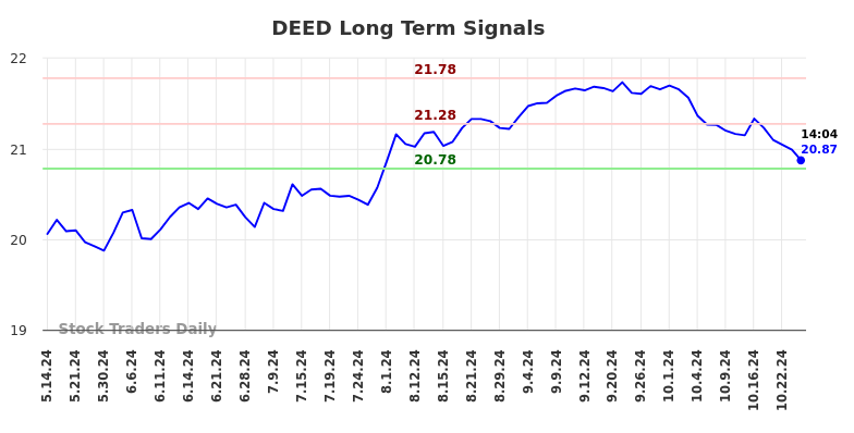 DEED Long Term Analysis for November 11 2024