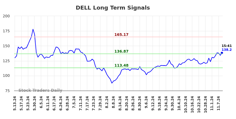 DELL Long Term Analysis for November 11 2024