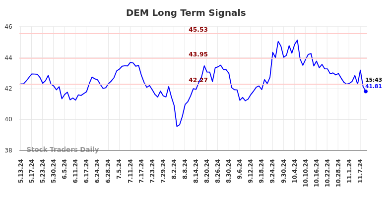 DEM Long Term Analysis for November 11 2024