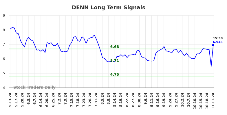 DENN Long Term Analysis for November 11 2024