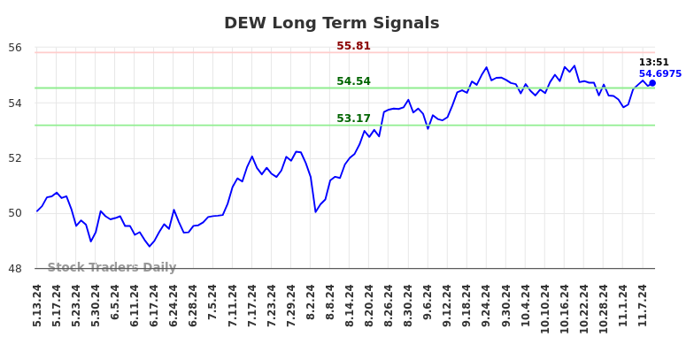 DEW Long Term Analysis for November 11 2024