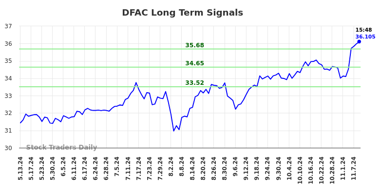 DFAC Long Term Analysis for November 11 2024