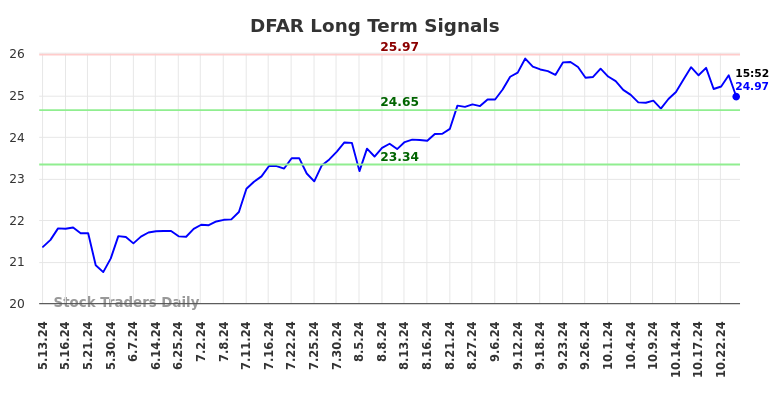 DFAR Long Term Analysis for November 11 2024