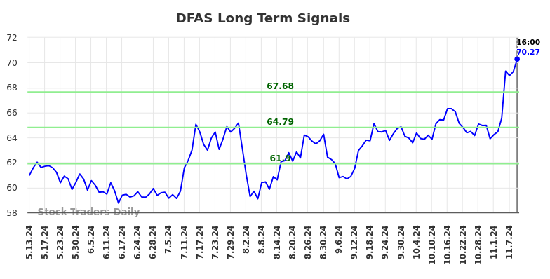 DFAS Long Term Analysis for November 11 2024