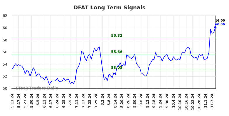 DFAT Long Term Analysis for November 11 2024