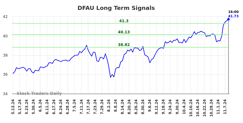 DFAU Long Term Analysis for November 11 2024