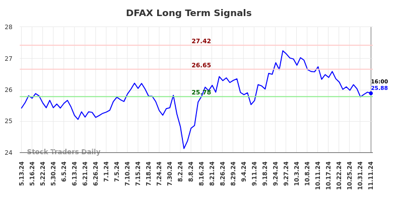 DFAX Long Term Analysis for November 11 2024