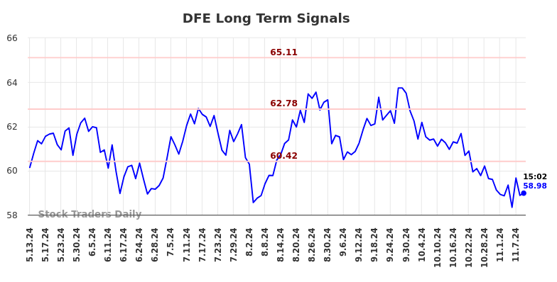 DFE Long Term Analysis for November 11 2024