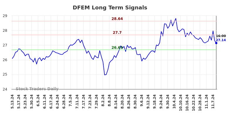 DFEM Long Term Analysis for November 11 2024