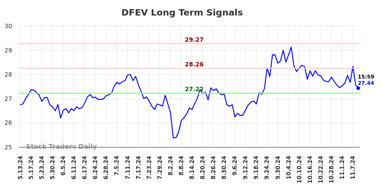 DFEV Long Term Analysis for November 11 2024