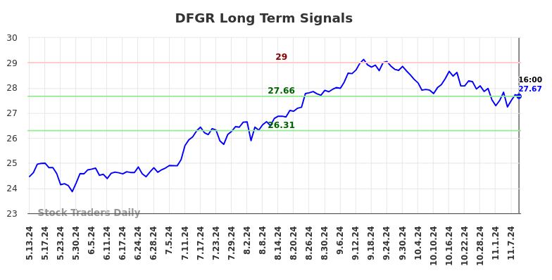 DFGR Long Term Analysis for November 11 2024