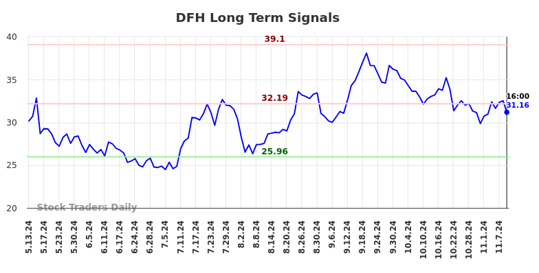 DFH Long Term Analysis for November 11 2024