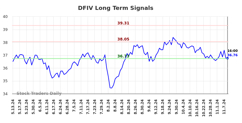 DFIV Long Term Analysis for November 11 2024