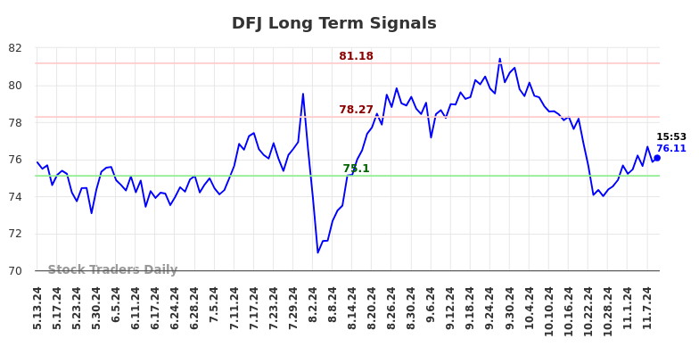 DFJ Long Term Analysis for November 11 2024