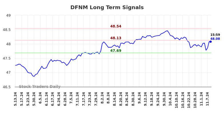 DFNM Long Term Analysis for November 11 2024